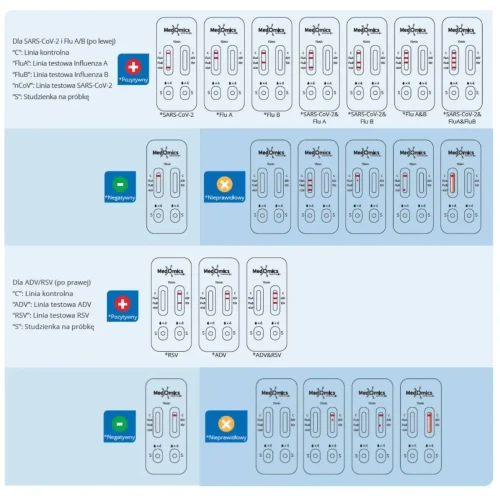 Medomics Combo Test Sars-CoV-2/FluA/FluB+/ADV/RSV Antigen, 1 sztuka - Do samokontroli w warunkach domowych - 4